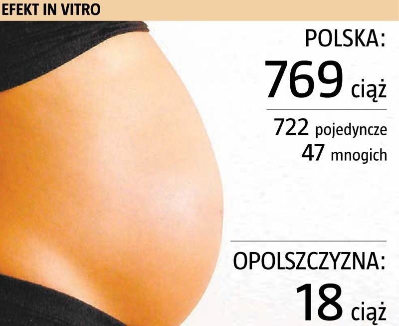 Pierwsze dzieci z in vitro urodzą się w lipcu