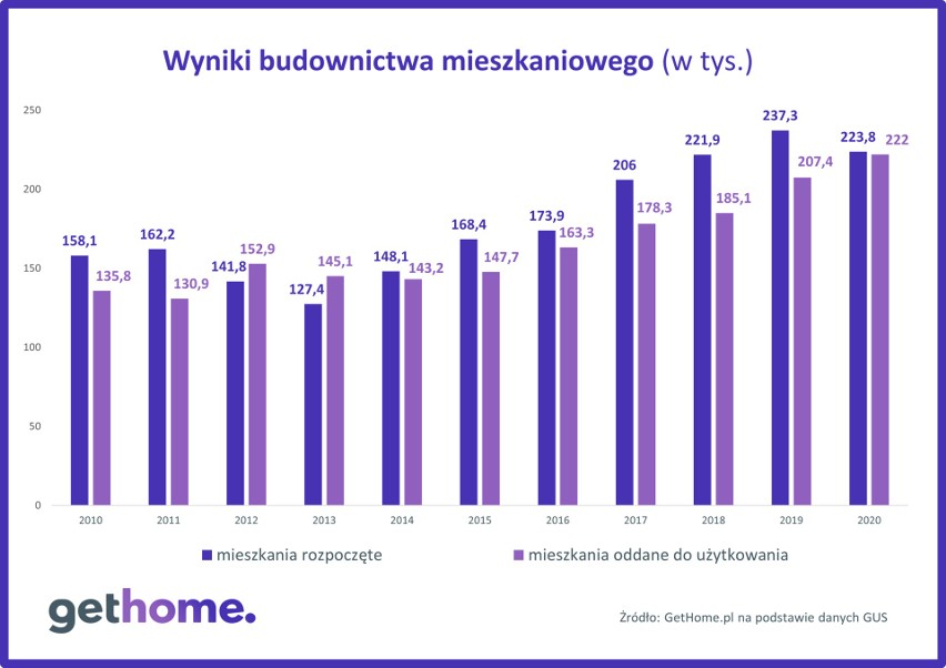 Liczba mieszkań oddanych do użytkowania oraz tych, których...