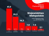 Wybory 2023. Wyniki sondażowe w województwie małopolskim. Która partia wygrała wybory parlamentarne w Małopolsce?