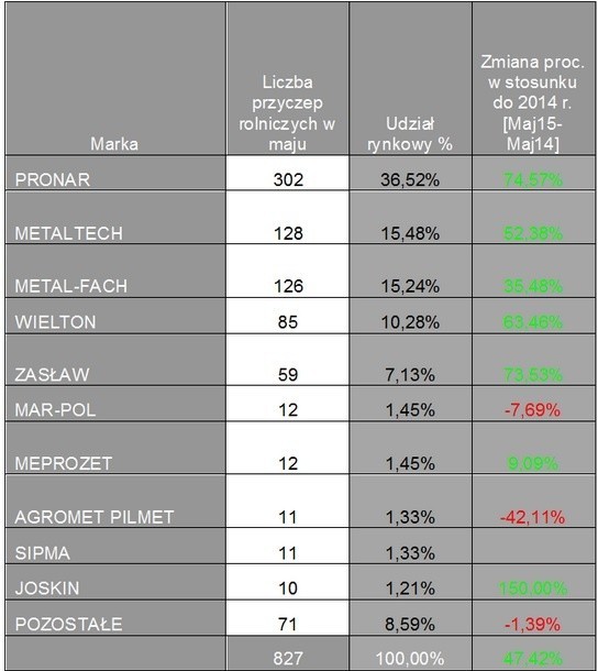 Rolnicy kupują coraz więcej przyczep. Wyniki sprzedaży za maj 2015