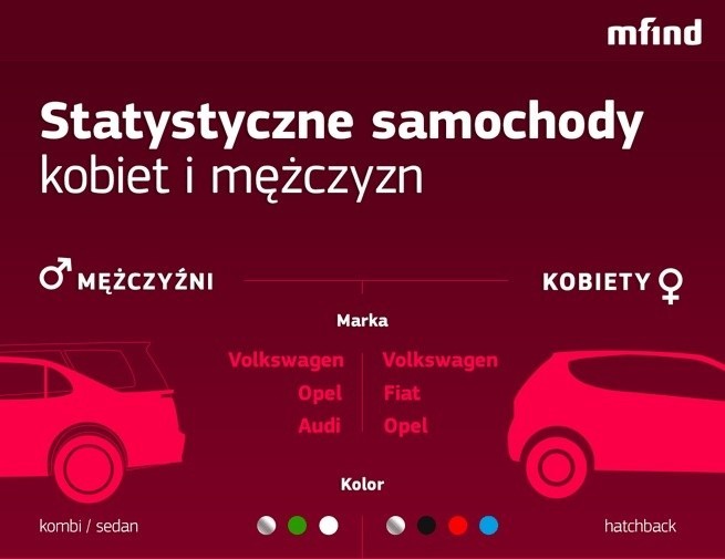 Statystyczne samochody kobiet i mężczyzn / Fot. mfind