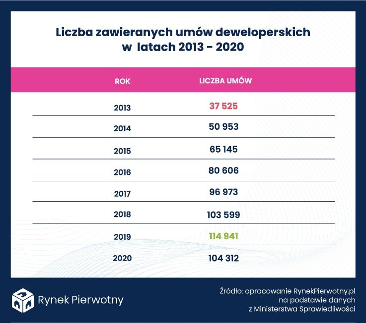 Liczba zawieranych umów deweloperskich w kolejnych latach.