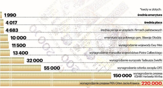 Czy prezes Orlenu może zarabiać dwadzieścia razy więcej od premiera?