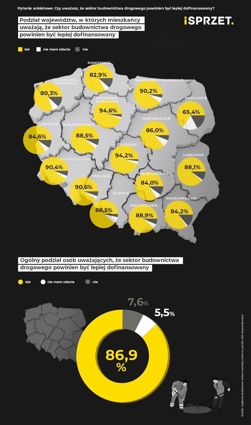 73 procent Małopolan nie jest zadowolonych ze stanu dróg w regionie