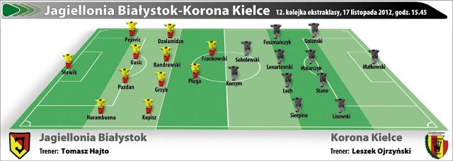 Jagiellonia Białystok - Korona Kielce. Transmisja online. Tomasz Kupisz (z lewej) i Lisowski z Korony stoczą zapewne wiele takich pojedynków.  Oby jak najczęściej górą był białostoczanin i jego koledzy.