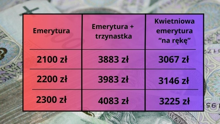 Wyliczenia emerytur 2100-2300 złotych z dodatkiem trzynastek...