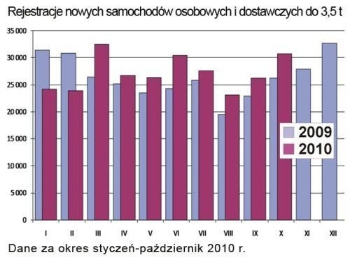 Rejestracje nowych samochodów osobowych i dostawczych do 3,5...