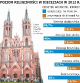 Poziom religijności w regionie jest wyższy niż średni wynik dla Polski