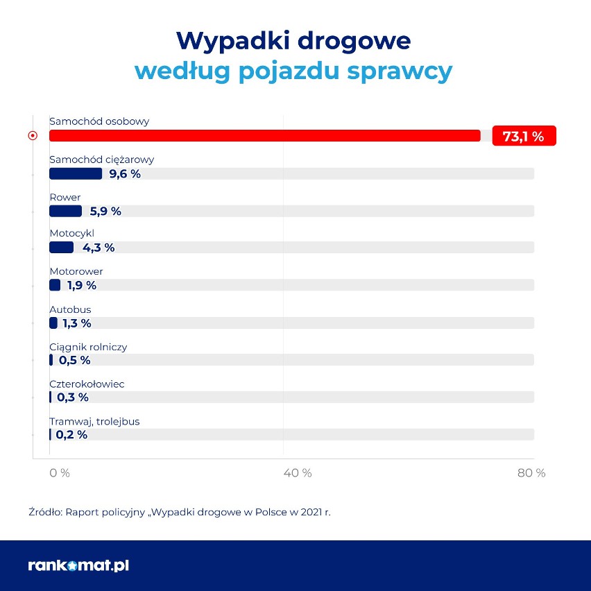 Tych kierowców uważamy za najniebezpieczniejszych. Samochodami jakich marek jeżdżą najczęściej? Jest zdecydowany lider zestawienia