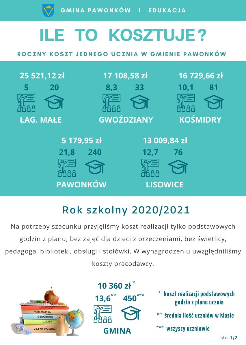 Pawonków. Gmina ma problem: znów trzeba łączyć klasy. Zmiany demograficzne sprawiają, że szkoły drastycznie się kurczą