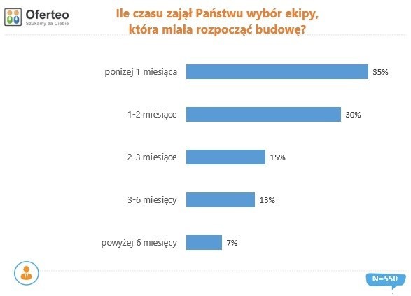 Po wyborze idealnego zleceniobiorcy zwykle przychodzi czas...