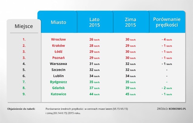 Ranking najwolniejszych miast w Polsce.