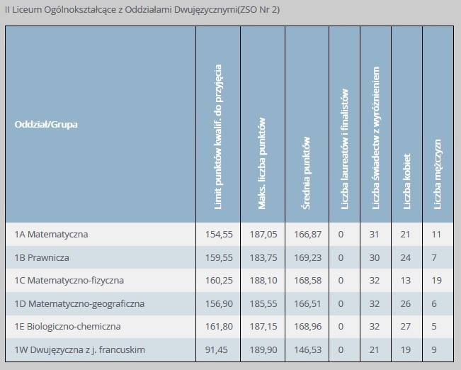 Progi punktowe w LO w Gdyni w 2019 r. w klasach dla...