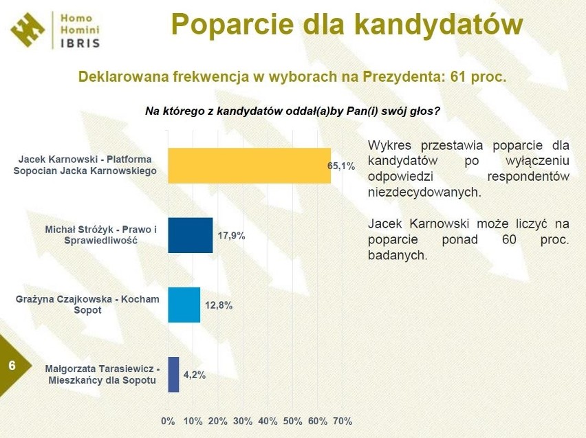 Wyniki sondażu Homo Homini dla Radia Gdańsk