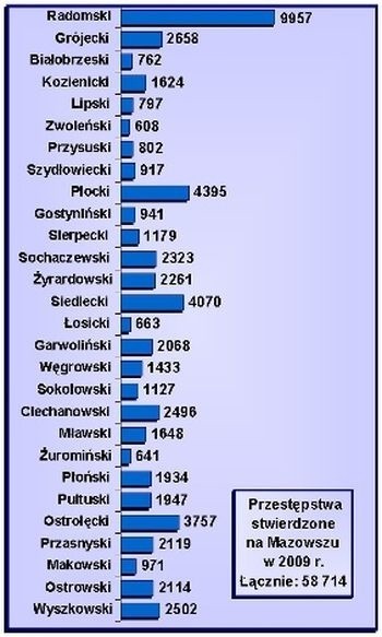 Policyjne statystyki. Zobacz gdzie zagrożenie przestępczością jest u nas największe