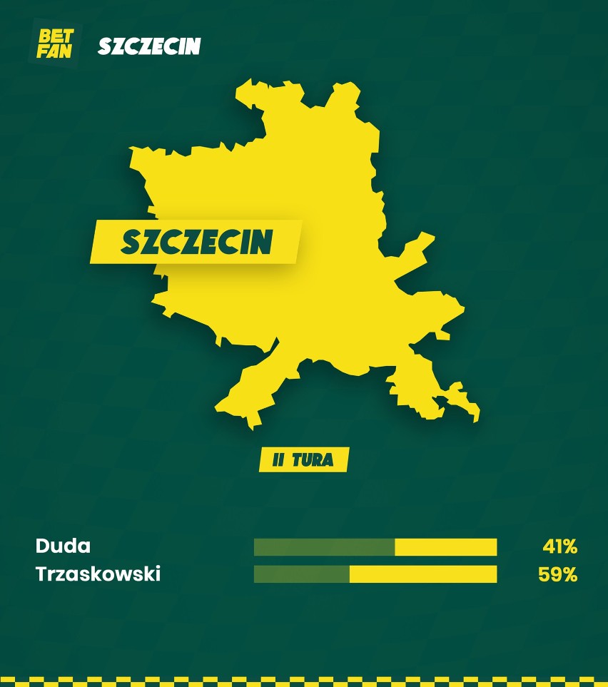 W samym Szczecinie Trzaskowski zdobędzie 59 proc. głosów....