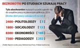 Kierunki, po których nie ma pracy, są ciągle popularne. Uczelnie nie zważają na potrzeby rynku pracy