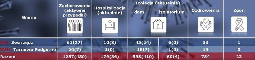 Ile osób w Poznaniu i powiecie zachorowało na koronawirusa? Ile wyzdrowiało i zmarło? Sprawdź!