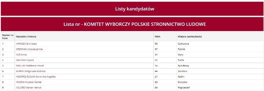 Kandydaci PSL w okręgu 3: miasta: Jastrzębie Zdrój, Rybnik,...