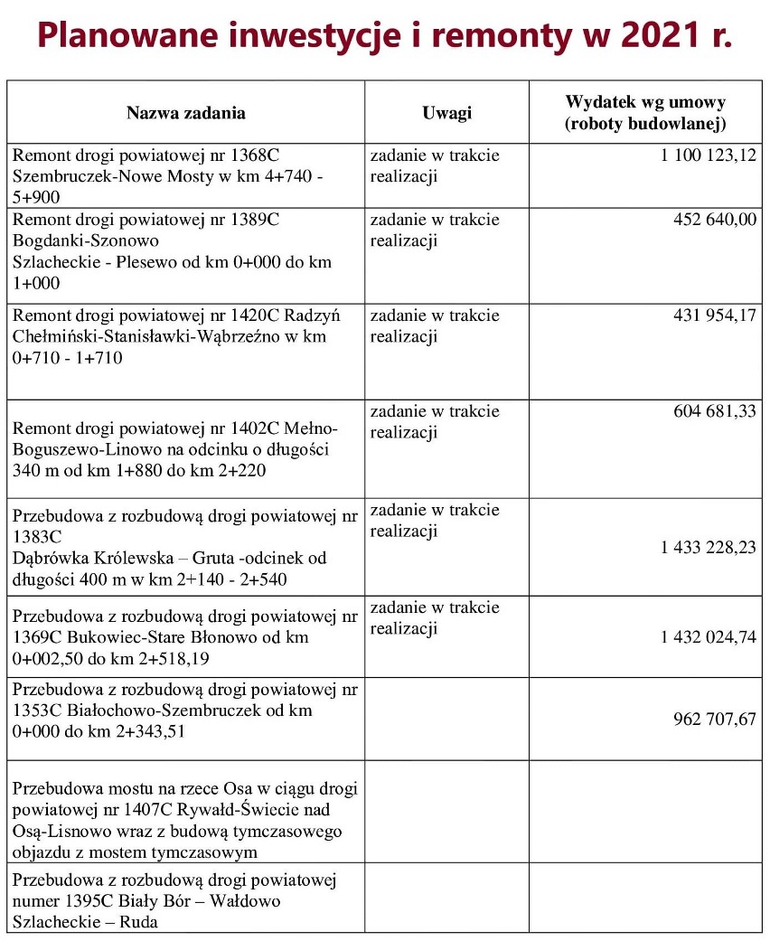 Powiat grudziądzki. Rozpoczęto remonty dróg powiatowych. Sprawdź które drogi zostaną wyremontowane w 2021 roku [zdjęcia]