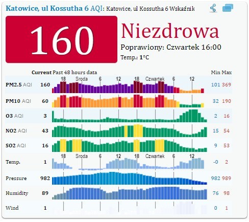 Takie przekroczenia pyłów były w Śląskiem w czwartek po...