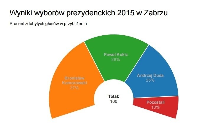 Wybory prezydenckie 2015: W Zabrzu wygrywa Komorowski. Kukiz przed Dudą! [WYNIKI]