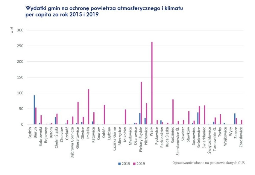 Piekary Śląskie walczą ze smogiem. W ciągu ostatnich laty...