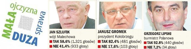 W naszym plebiscycie najwięcej głosów otrzymał Jan Szlufik, wójt Malechowa. Za nim prezydent Kołobrzegu Janusz Gromek i burmistrz Polanowa Grzegorz Lipski.