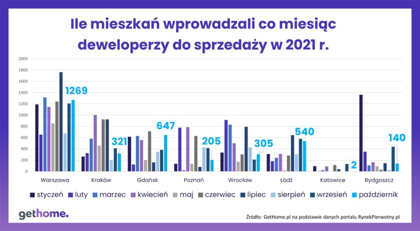 Mieszkania wprowadzane do sprzedaży.