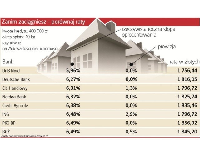 Porównaj raty kredytów