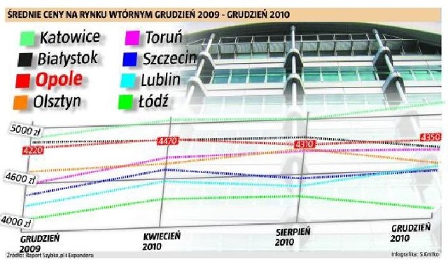 Średnie ceny nieruchomości na rynku wtórnym: grudzień 2009 - grudzień 2010. (fot. nto)