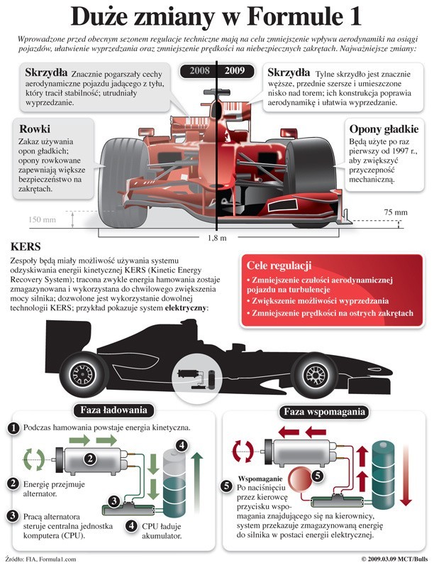 Formula 1 - zmiany w sezonie 2009
