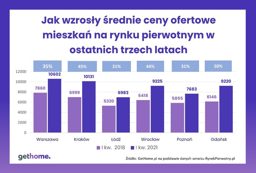 Wzrost cen ofertowych mieszkań z rynku pierwotnego w...