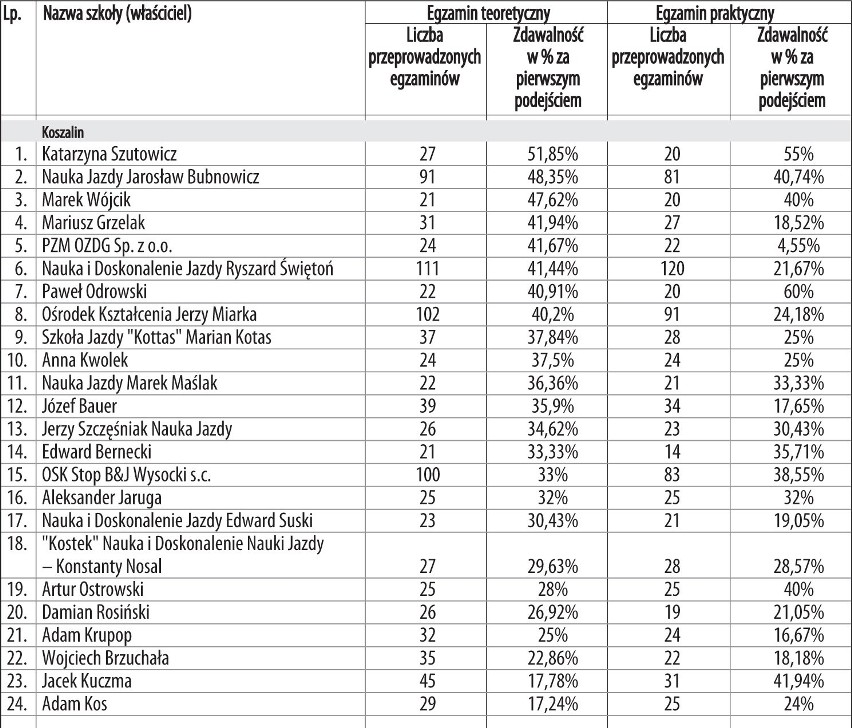 Ranking szkół nauki jazdy 2014. Koszalin