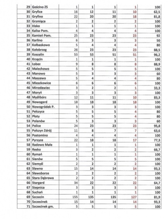 ZNP podaje wyniki referendum strajkowego w województwie zachodniopomorskim