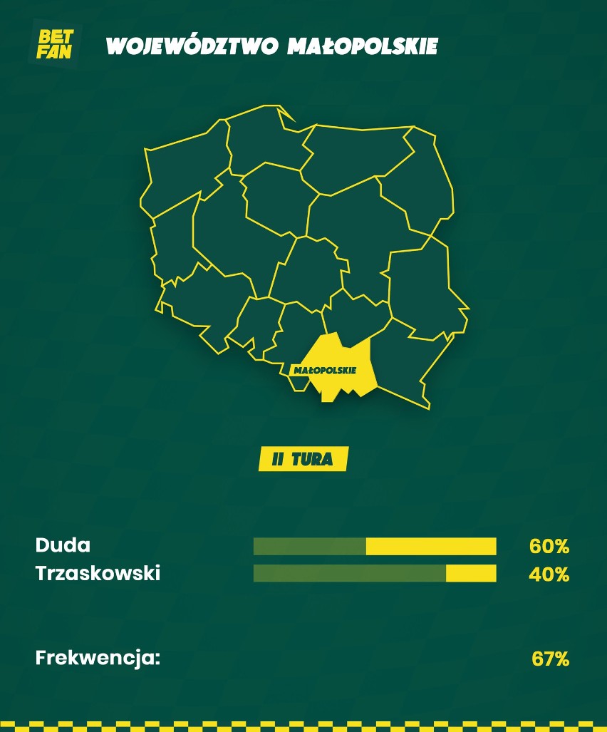 Wybory 2020. Bukmacherzy obstawiają: Andrzej Duda wygra wybory minimalnie. W Małopolsce nokaut