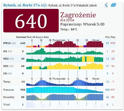 Smog w woj. śląskim. We wtorek najgorsze powietrze jest w Katowicach