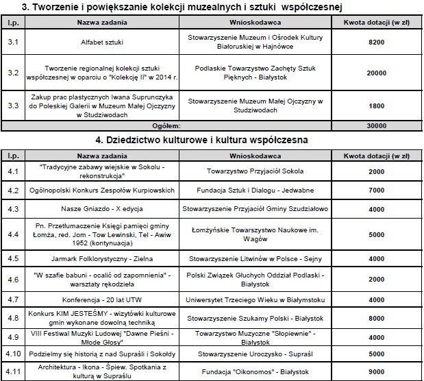 Dotacje na wydarzenia kulturalne. Marszałek da 738 tys. złotych (lista)