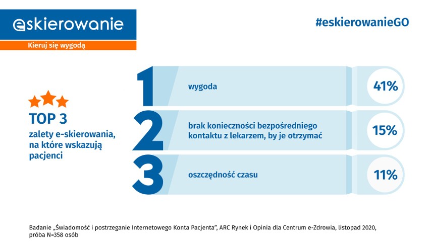 E-skierowanie: Jak działa e-skierowanie? Jak otrzymać? Na...