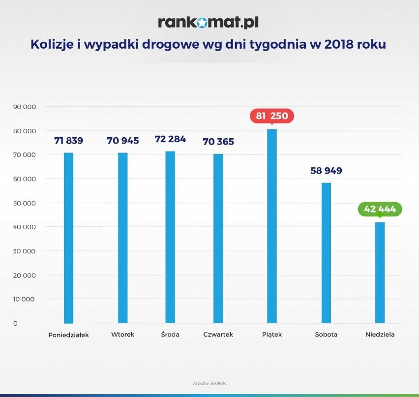 Kolizje i wypadki drogowe według dni tygodnia w 2018 roku.