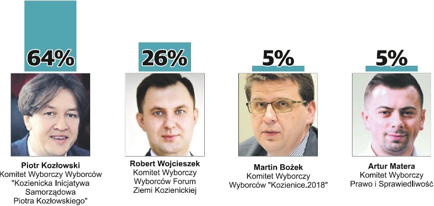 Wybory samorządowe 2018. Kto burmistrzem Kozienic? Zobacz sondaż Echa Dnia