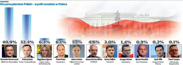 Kto prezydentem Polski - wyniki sondażu w Polsce