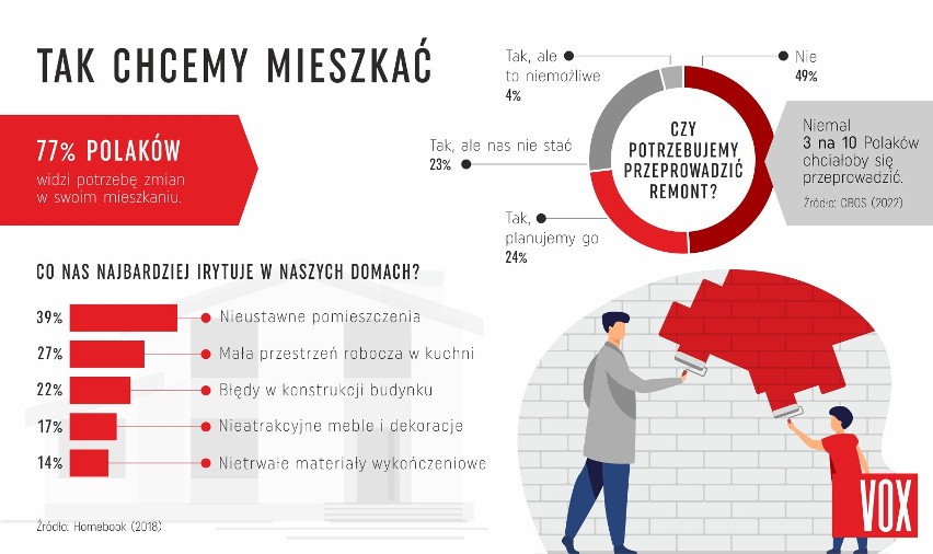 O jakim domu marzą Polacy? Zobacz, jak chcieliby zmienić swoje wnętrza. Remont, a może przeprowadzka do większego lokum?