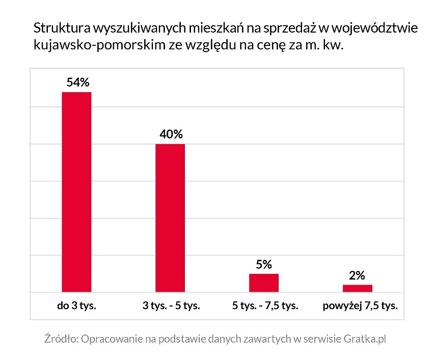 Kujawsko-pomorski rynek nieruchomości 2018. Jak zmieniały się ceny mieszkań na sprzedaż i wynajem? [RAPORT]