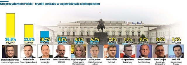 Kto według Wielkopolan powinien zostać prezydentem Polski?