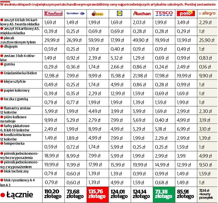 Ile kosztuje wyprawka szkolna? Ceny LIDL, BIEDRONKA, TESCO, AUCHAN, CARREFOUR sprawdzone