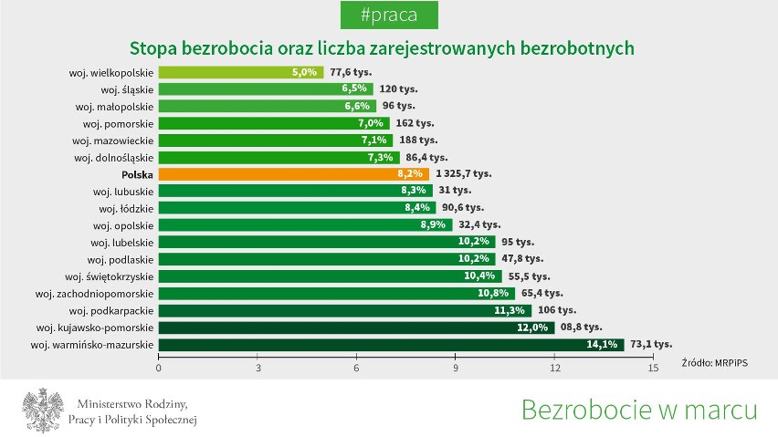 W marcu stopa bezrobocia wyniosła 8,2 proc. Niższa była... aż 26 lat temu!