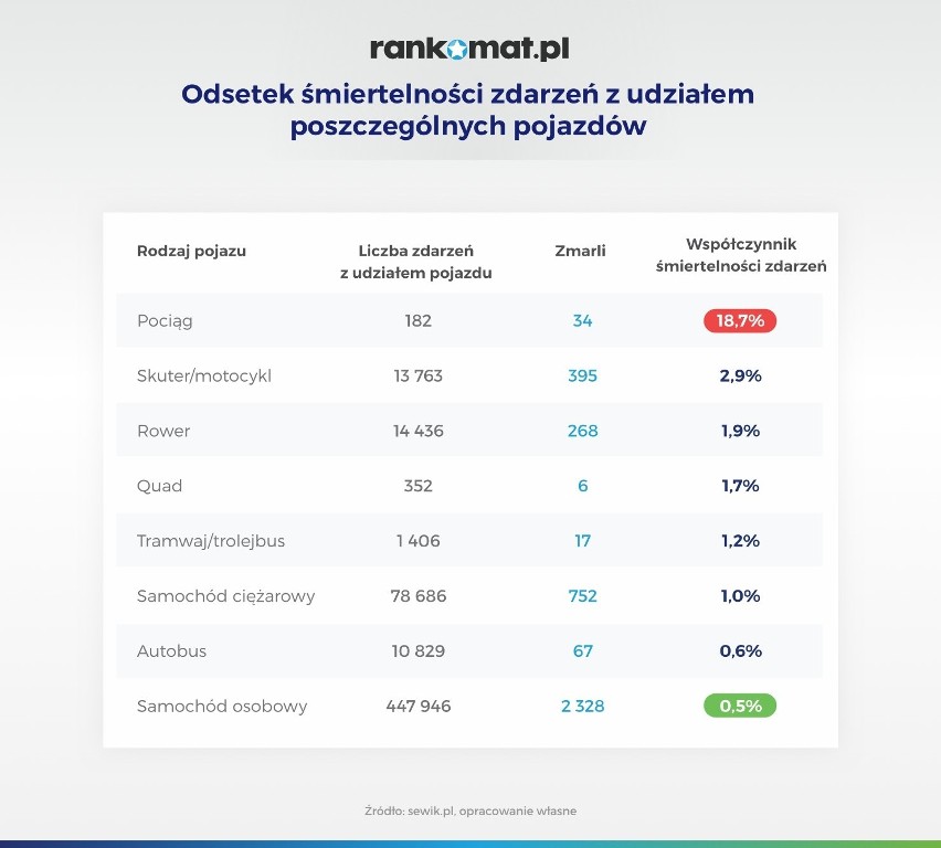 W 2019 roku na polskich drogach statystycznie każdego dnia...