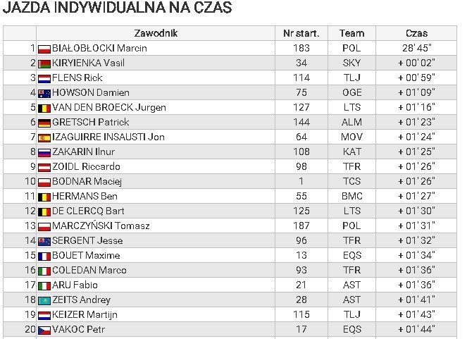 Tour de Pologne Kraków 2015 WYNIKI Marcin Białobłocki wygrał w Krakowie, Izagirre cały wyścig