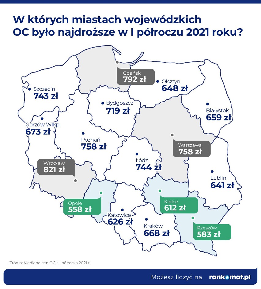 W I półroczu 2021 r. średnia cena OC była niższa o 9,7% w...